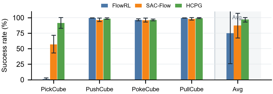 Success-rate comparison on four ManiSkill tasks and the across-task average.