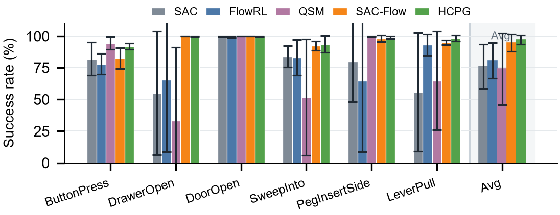 Success-rate comparison on six MetaWorld tasks and the across-task average.