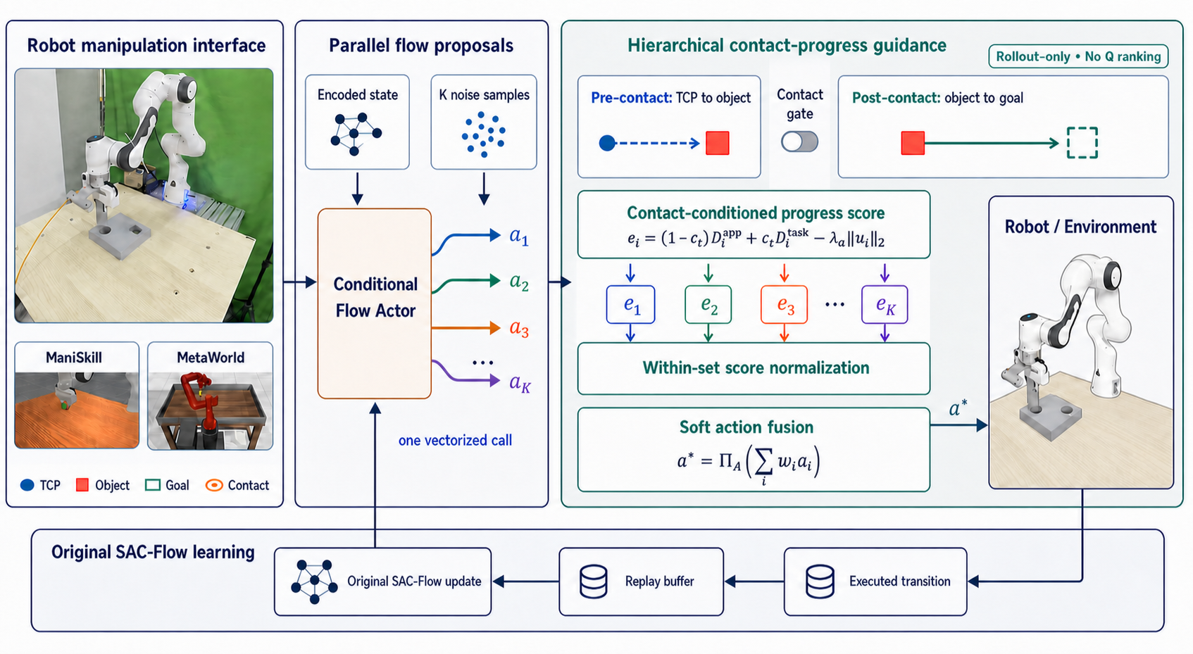 HCPG-Flow framework showing parallel flow proposals, contact-conditioned progress scoring, within-set score normalization, soft action fusion, and the original SAC-Flow learning loop.